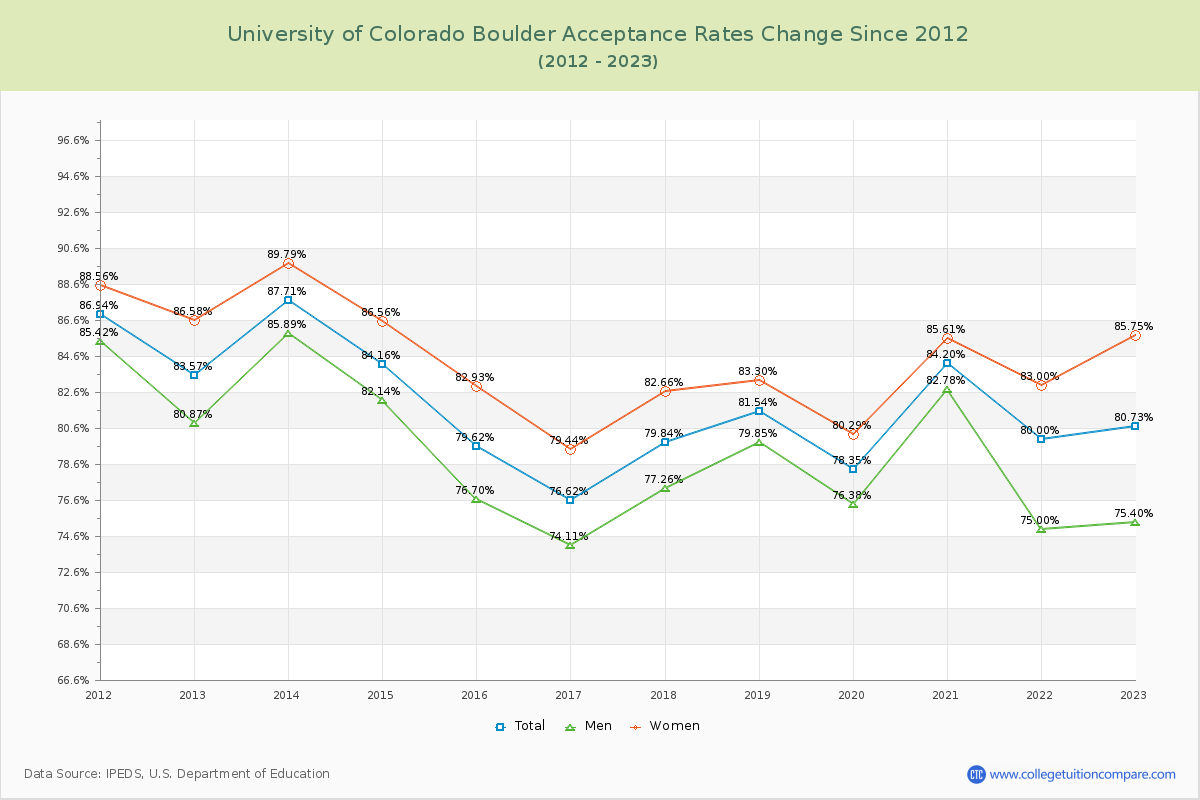 University of Colorado Boulder Acceptance Rate Changes Chart