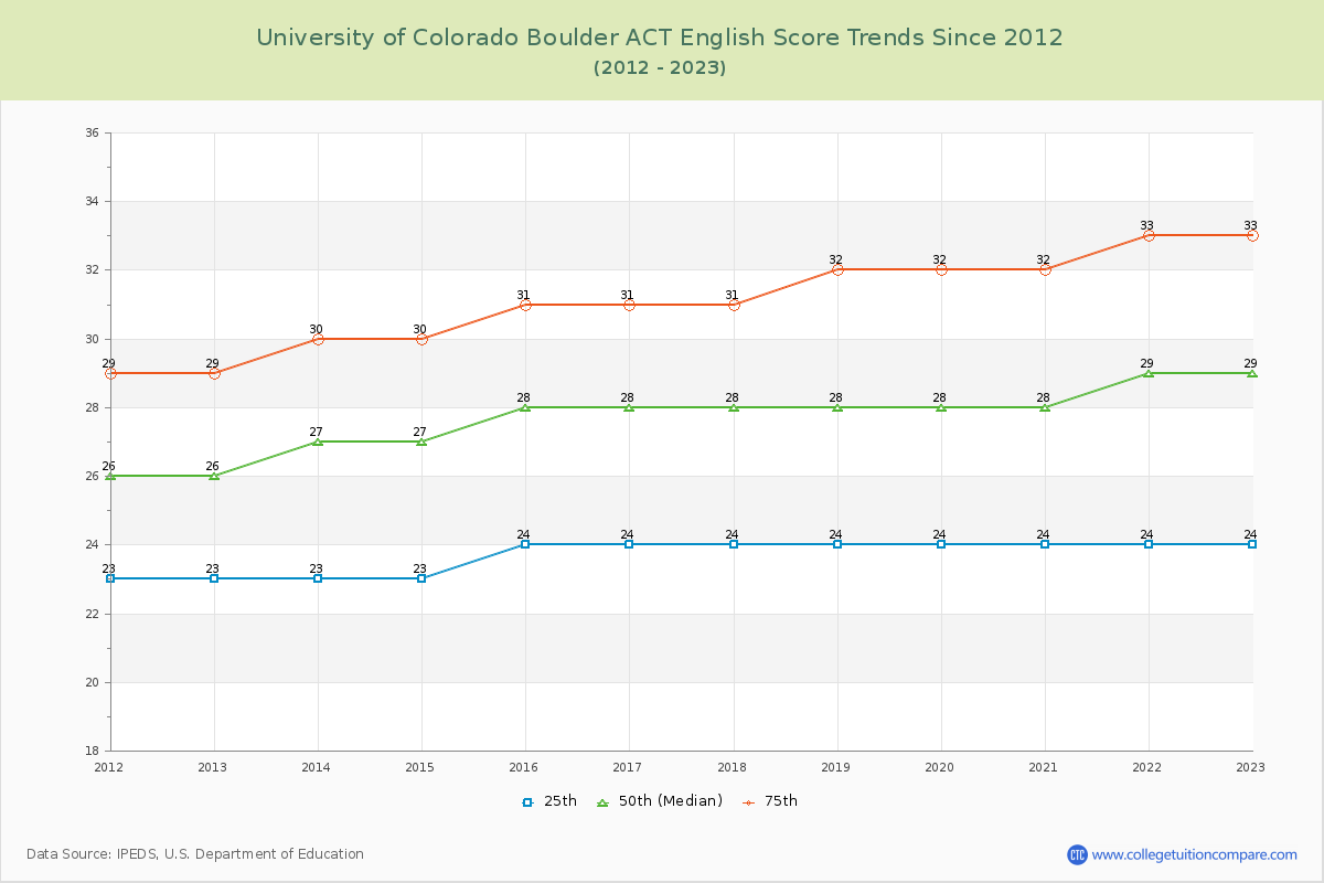 University of Colorado Boulder ACT English Trends Chart