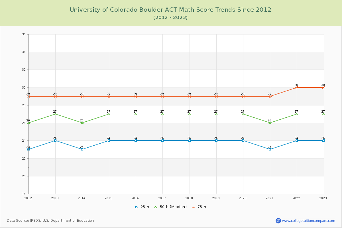 University of Colorado Boulder ACT Math Score Trends Chart