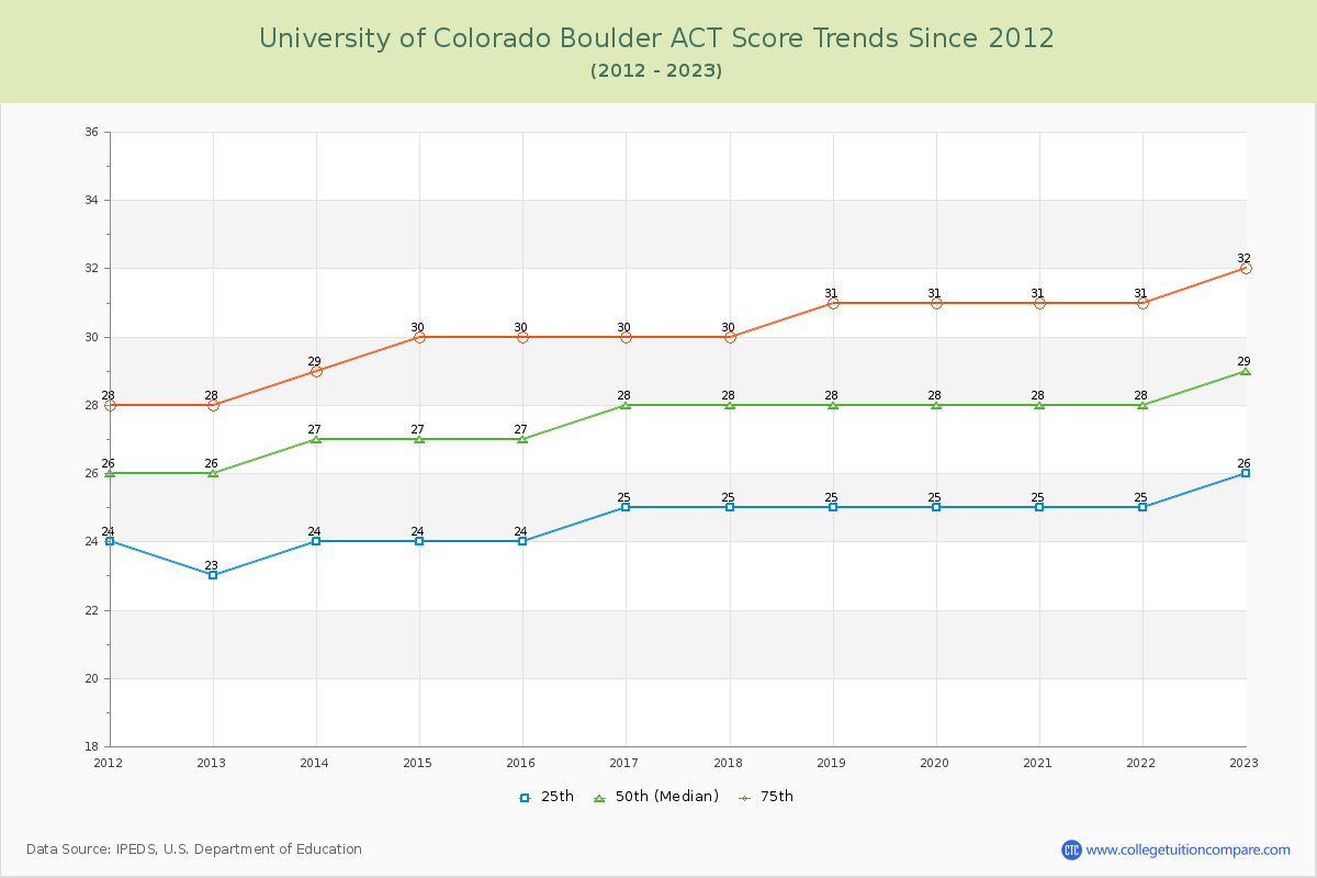 University of Colorado Boulder ACT Score Trends Chart