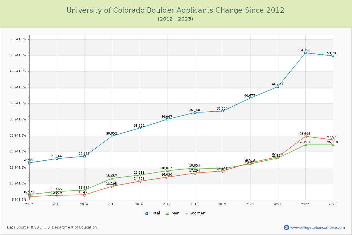 University of Colorado Boulder Number of Applicants Changes Chart