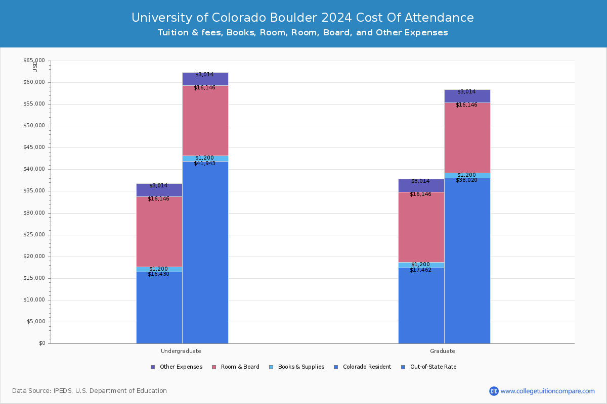 University Of Colorado Boulder Tuition