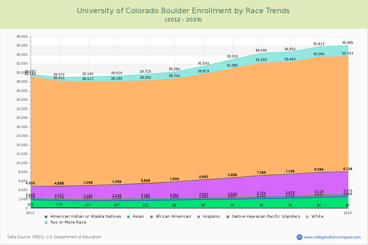 University of Colorado Boulder Enrollment by Race Trends Chart