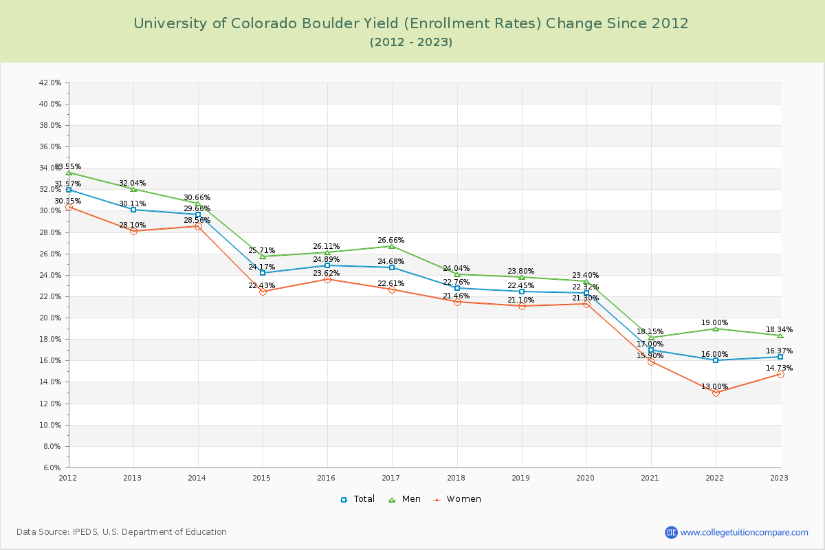 University of Colorado Boulder Yield (Enrollment Rate) Changes Chart