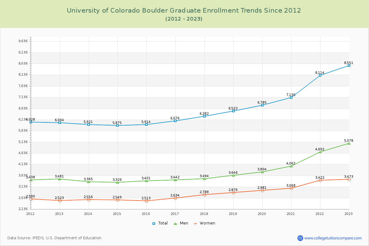 University of Colorado Boulder Graduate Enrollment Trends Chart