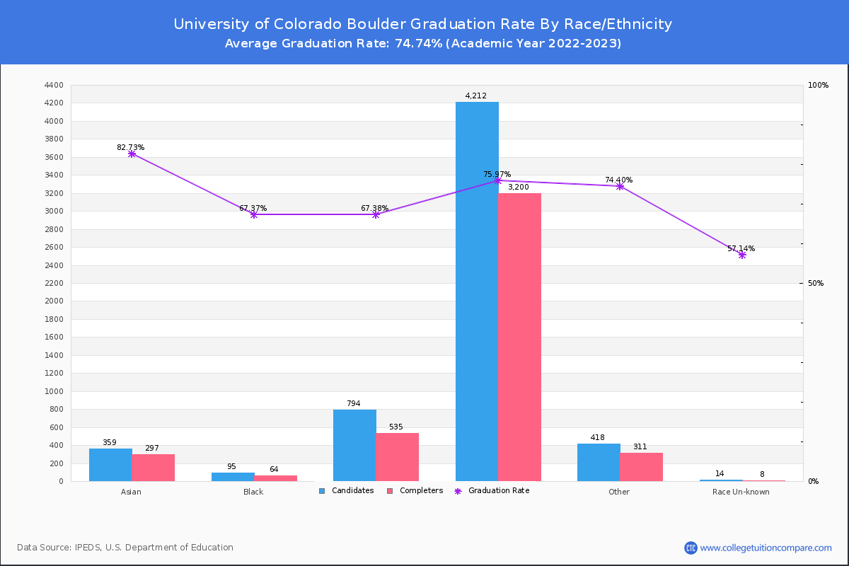 University of Colorado Boulder graduate rate by race