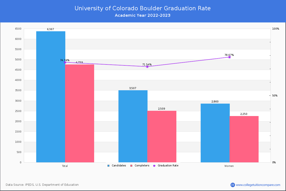University of Colorado Boulder graduate rate