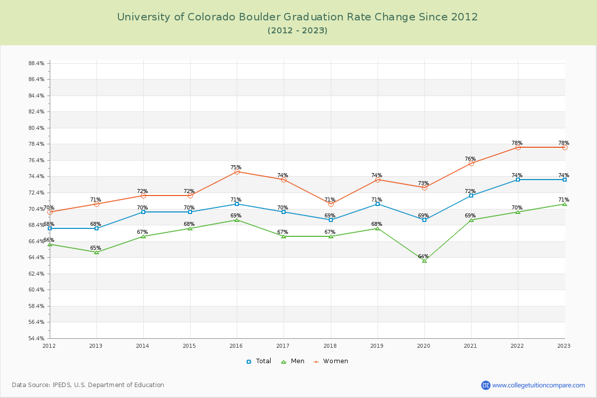 University of Colorado Boulder Graduation Rate Changes Chart