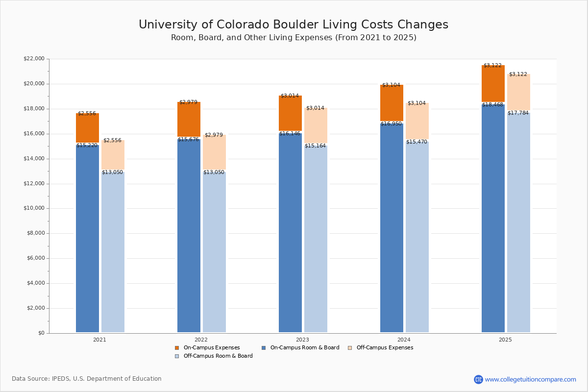 University Of Colorado Boulder Tuition Fees Net Price