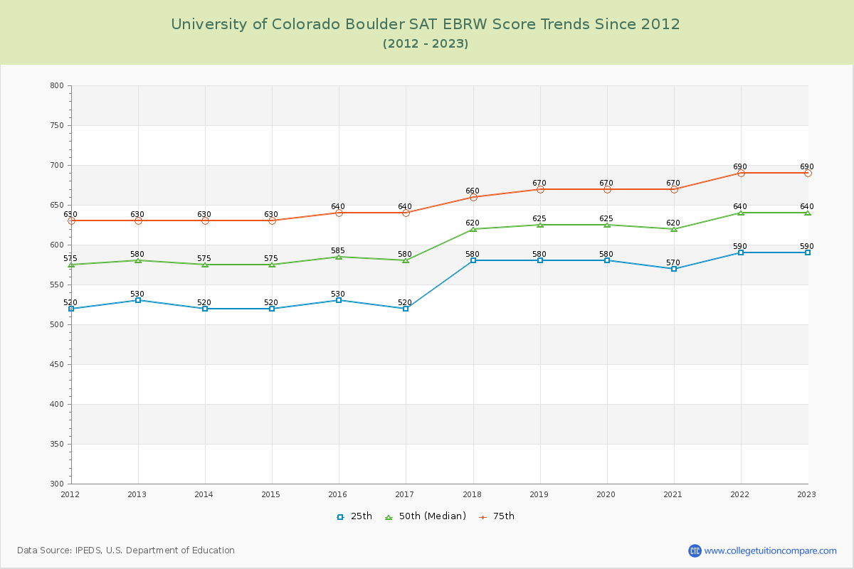 University of Colorado Boulder SAT EBRW (Evidence-Based Reading and Writing) Trends Chart