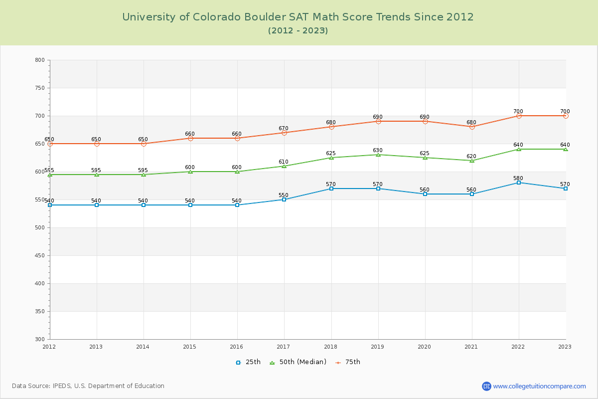 University of Colorado Boulder SAT Math Score Trends Chart