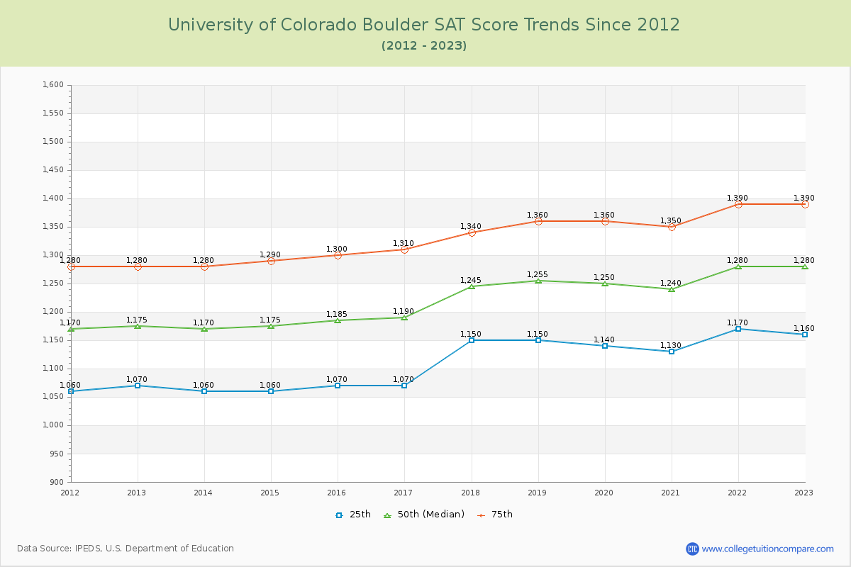 University of Colorado Boulder SAT Score Trends Chart