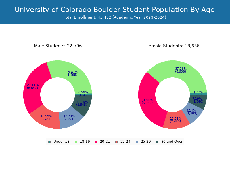 University of Colorado Boulder Student Population and Demographics