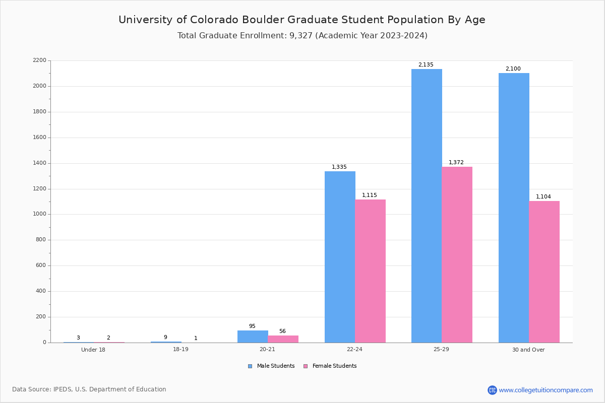 CU Boulder Student Population and Demographics