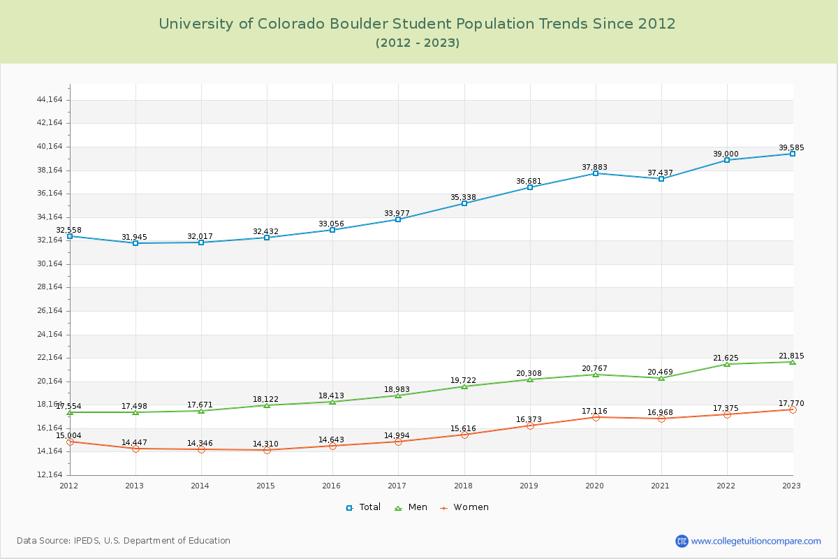 University of Colorado Boulder Enrollment Trends Chart