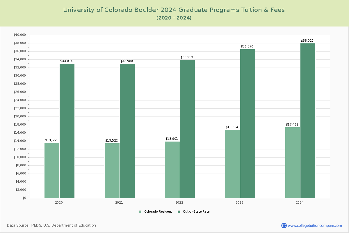 University of Colorado Boulder Tuition & Fees, Net Price