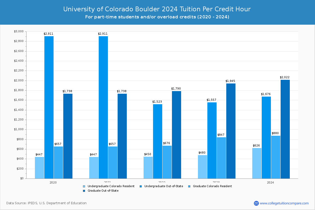 University of Colorado Boulder Tuition & Fees, Net Price