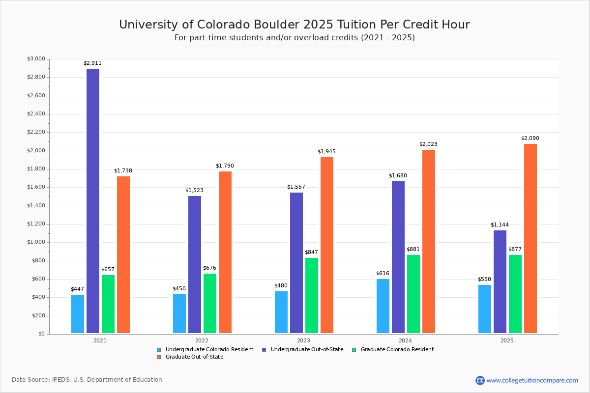 University Of Colorado Boulder Tuition Fees Net Price