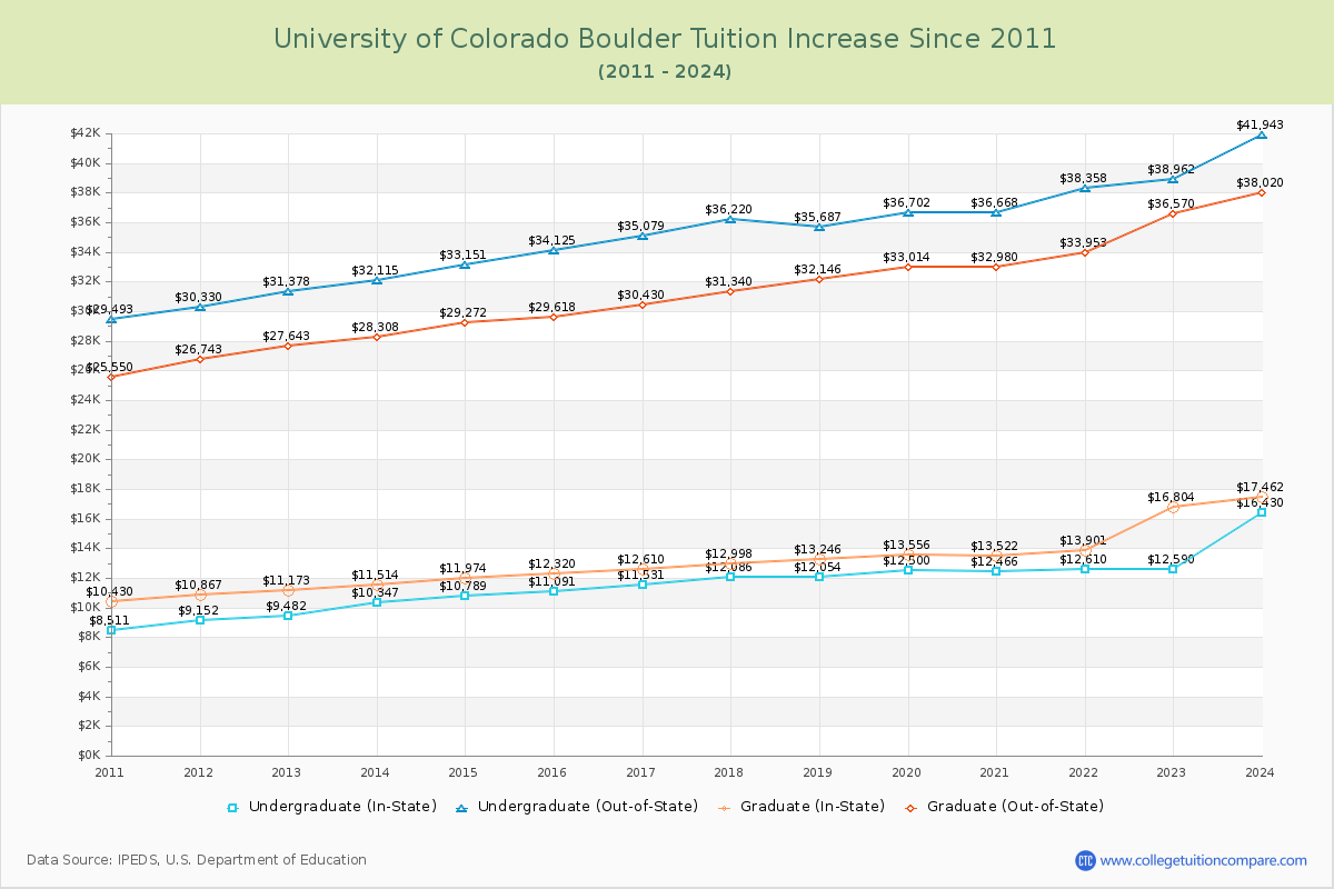 University of Colorado Boulder Tuition & Fees Changes Chart