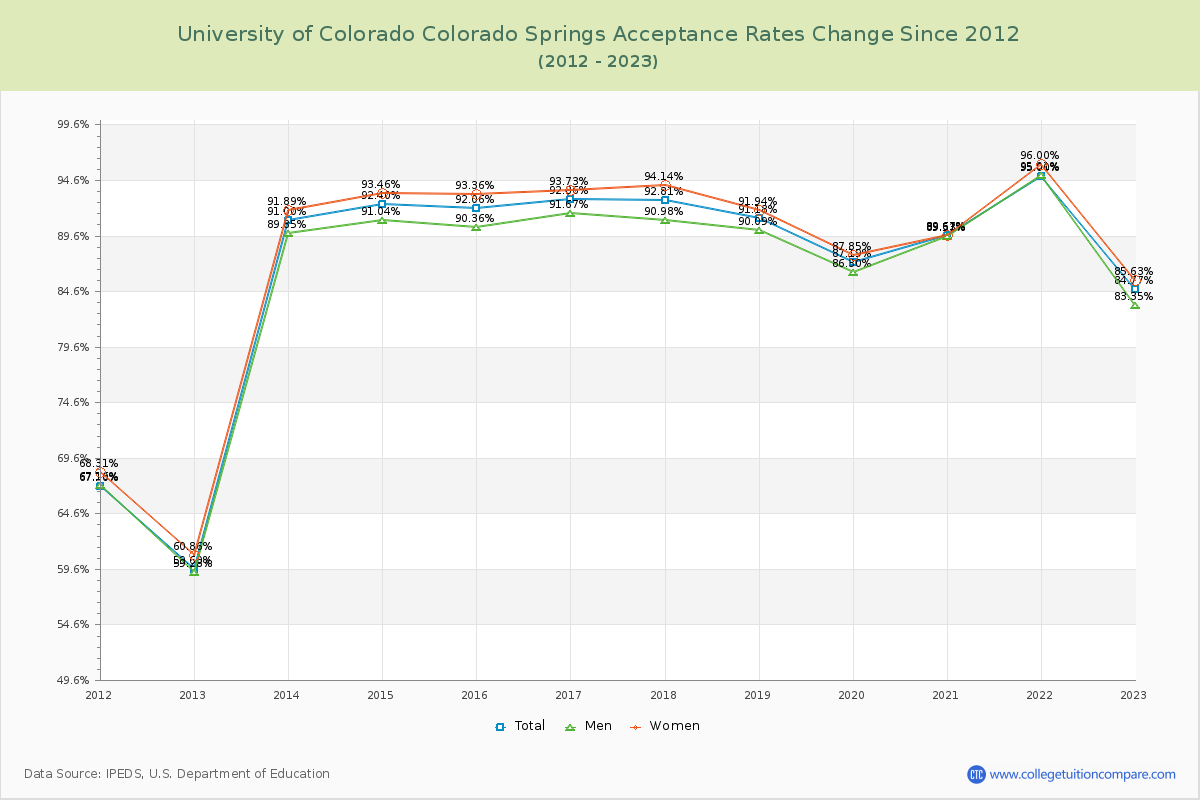 University of Colorado Colorado Springs Acceptance Rate Changes Chart