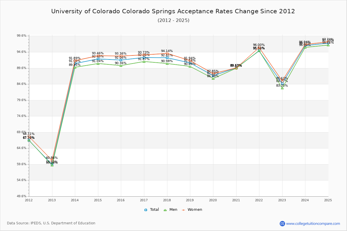 University of Colorado Colorado Springs Acceptance Rate Trends Over Time - Historical Admission Rate Data Visualization Chart