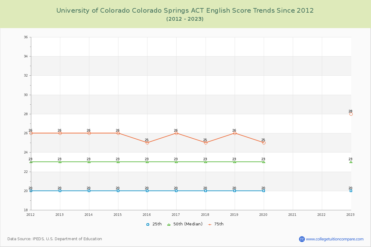 University of Colorado Colorado Springs ACT English Trends Chart