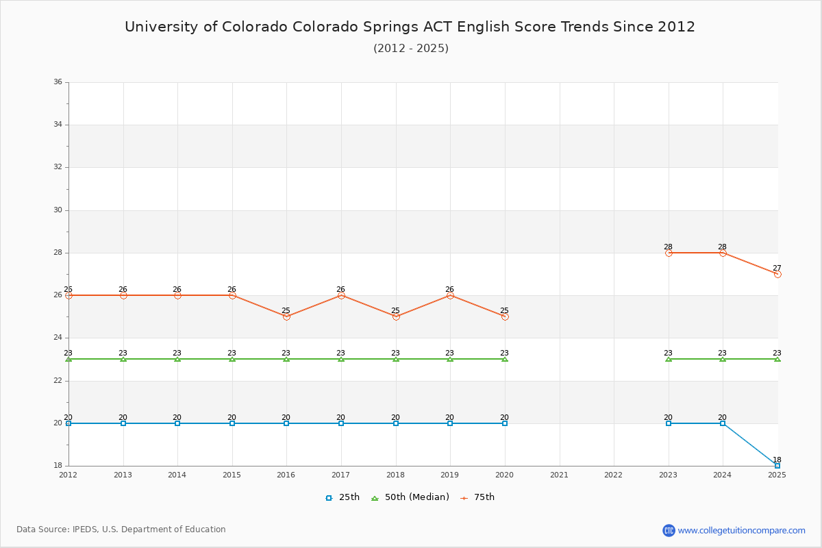 University of Colorado Colorado Springs ACT English Trends Chart