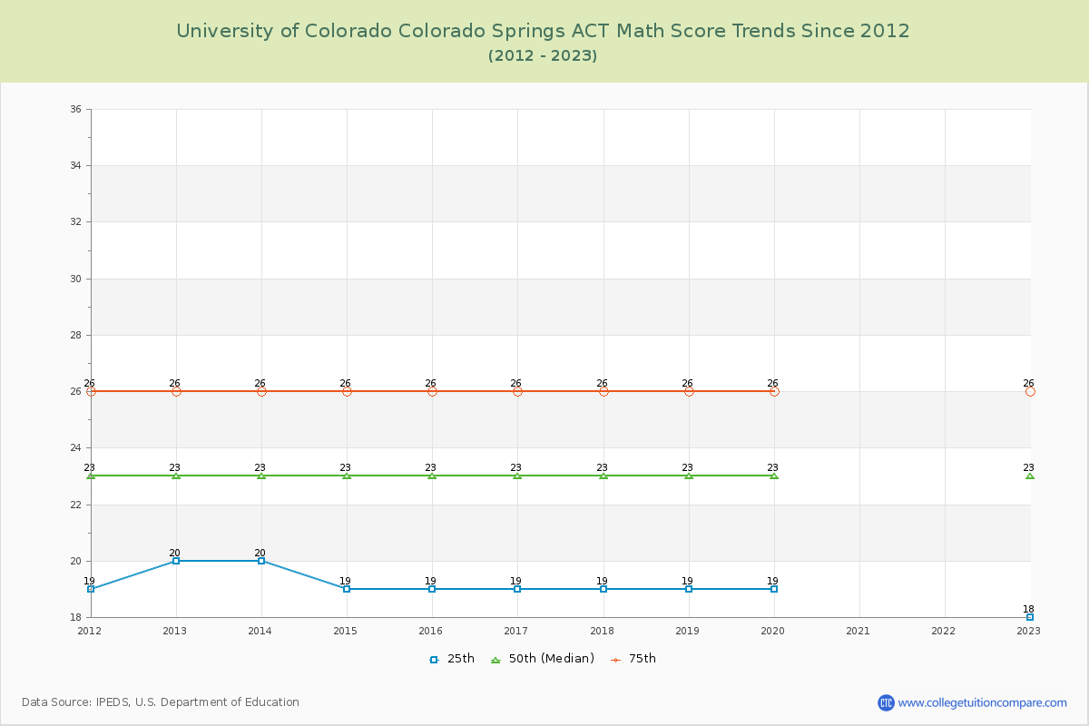 University of Colorado Colorado Springs ACT Math Score Trends Chart