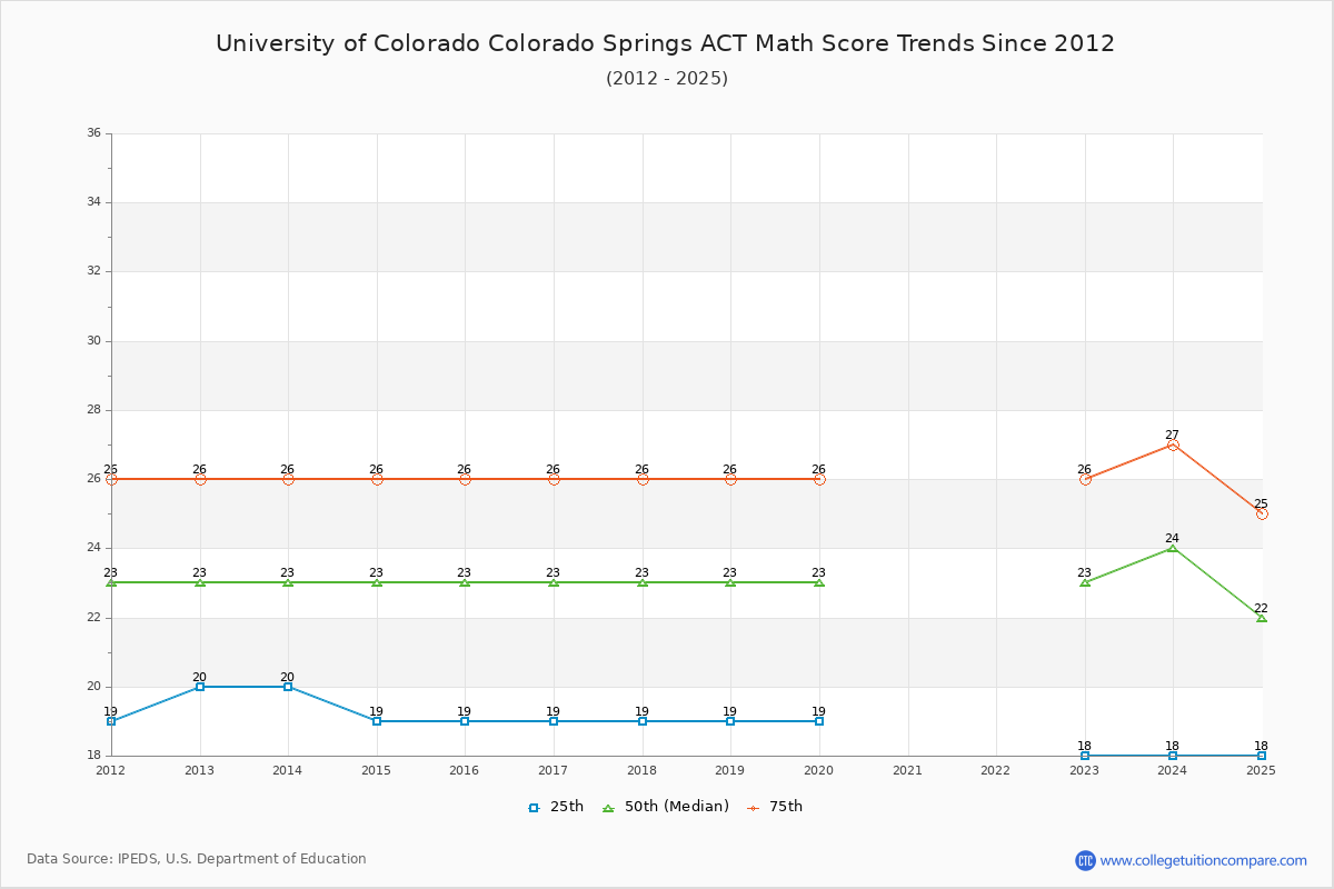 University of Colorado Colorado Springs ACT Math Score Trends Chart
