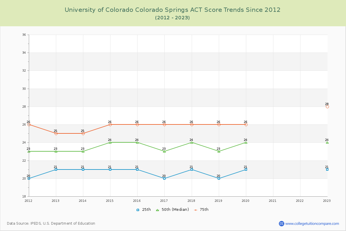 University of Colorado Colorado Springs ACT Score Trends Chart
