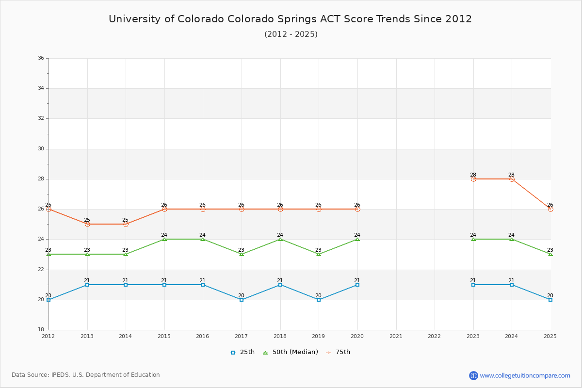 University of Colorado Colorado Springs ACT Score Trends Chart
