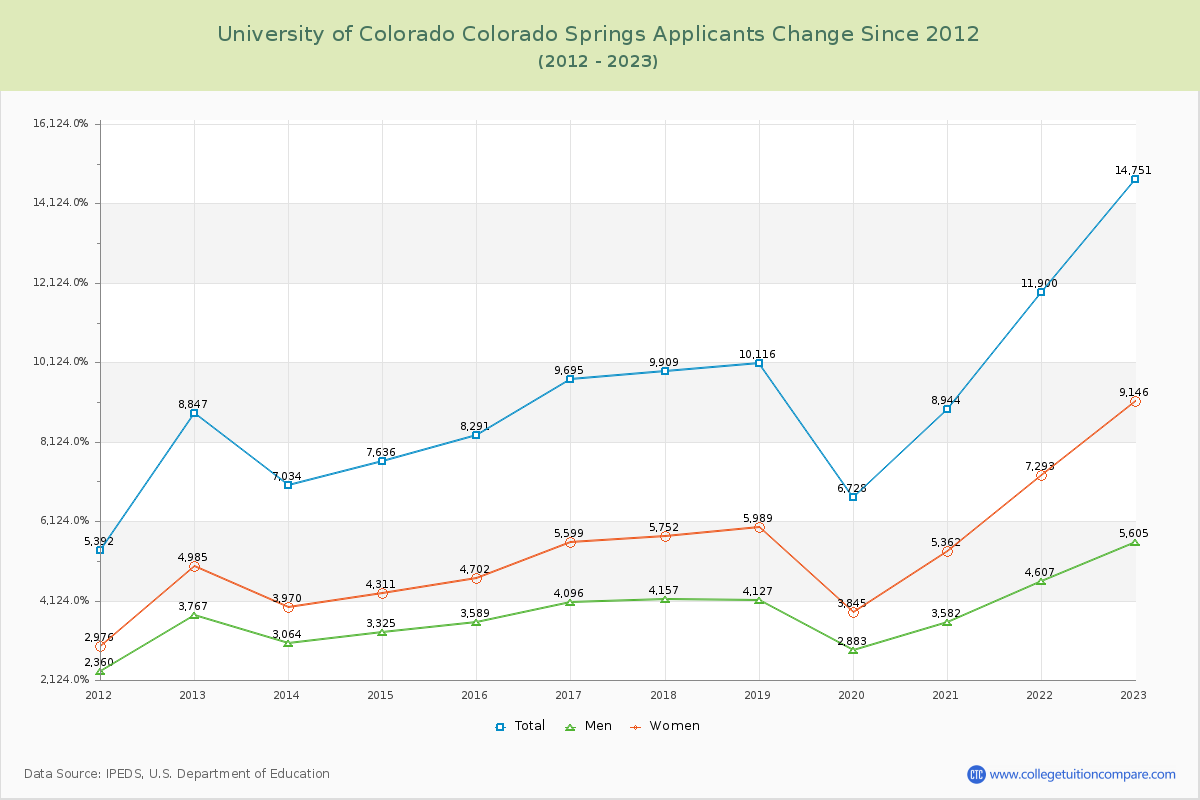 University of Colorado Colorado Springs Number of Applicants Changes Chart