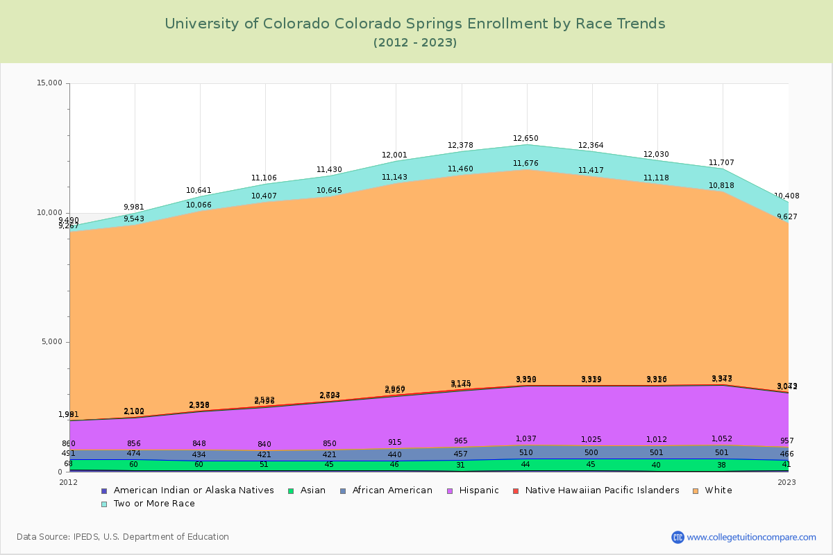 University of Colorado Colorado Springs Enrollment by Race Trends Chart