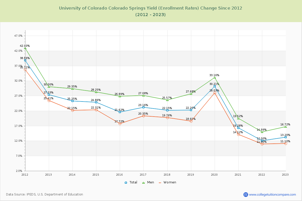 University of Colorado Colorado Springs Yield (Enrollment Rate) Changes Chart
