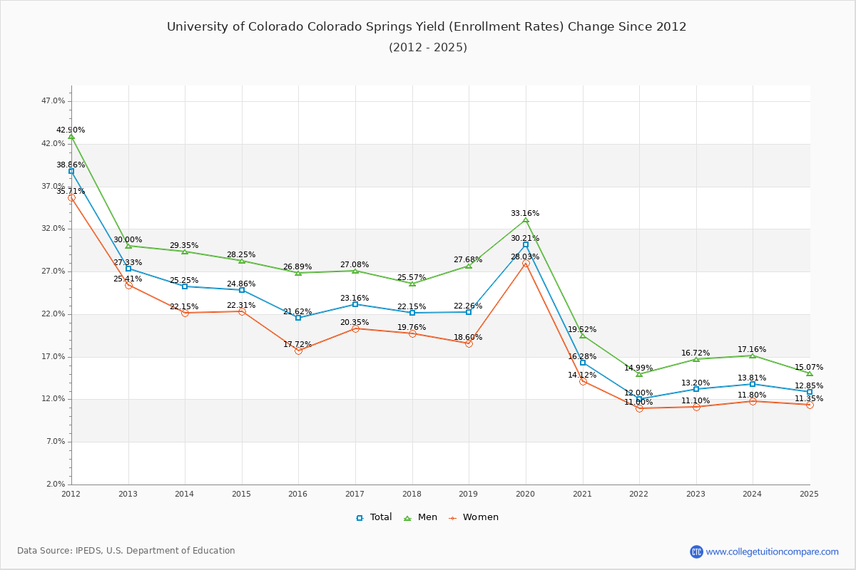 University of Colorado Colorado Springs enrollment rate trends chart showing historical yield changes from 2015 to 2025