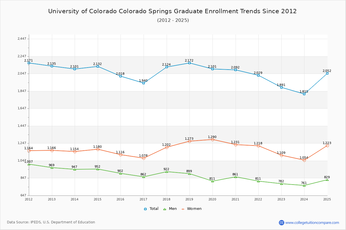 University of Colorado Colorado Springs Graduate Enrollment Trends Chart