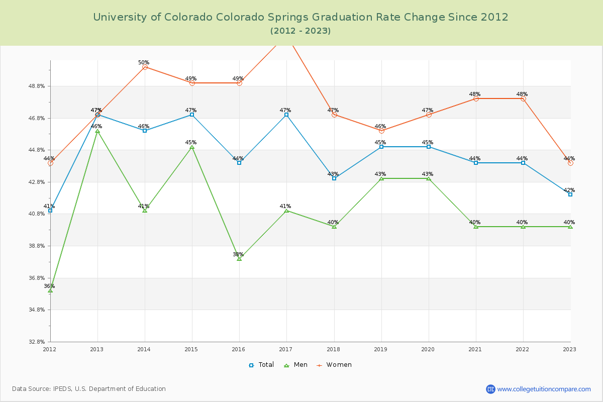 University of Colorado Colorado Springs Graduation Rate Changes Chart