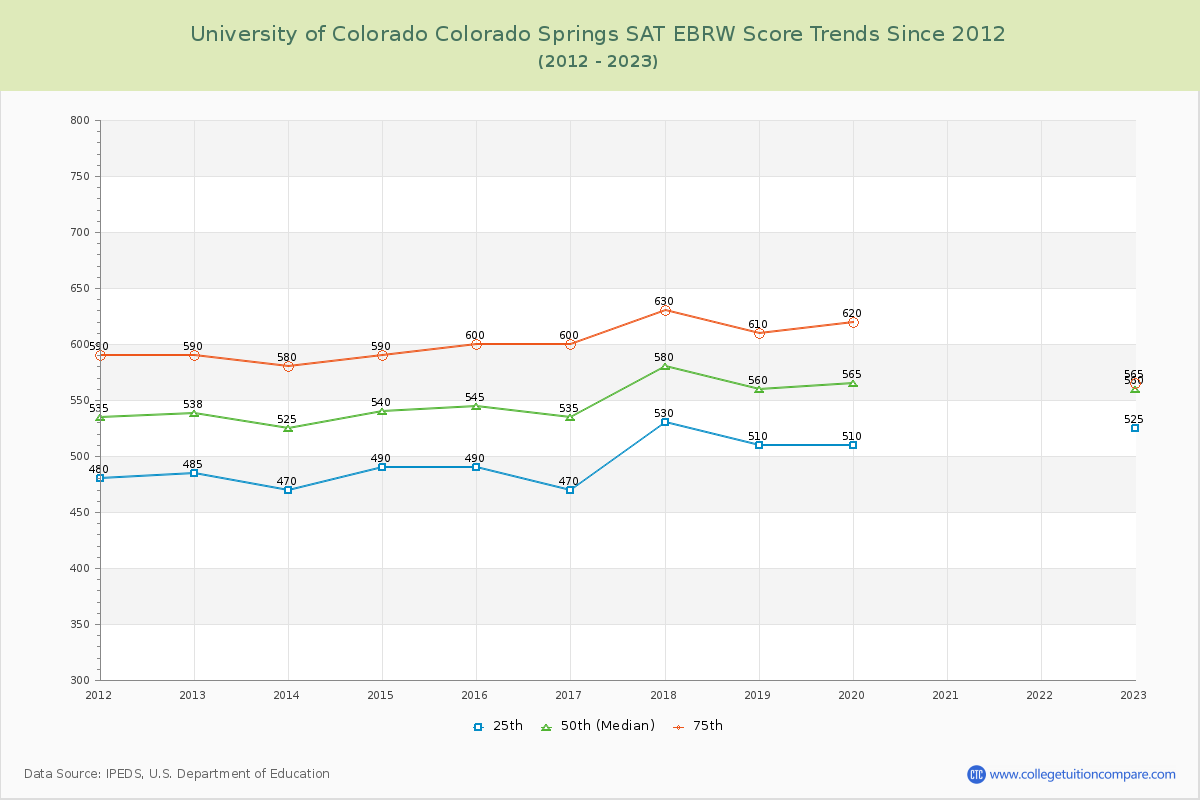 University of Colorado Colorado Springs SAT EBRW (Evidence-Based Reading and Writing) Trends Chart
