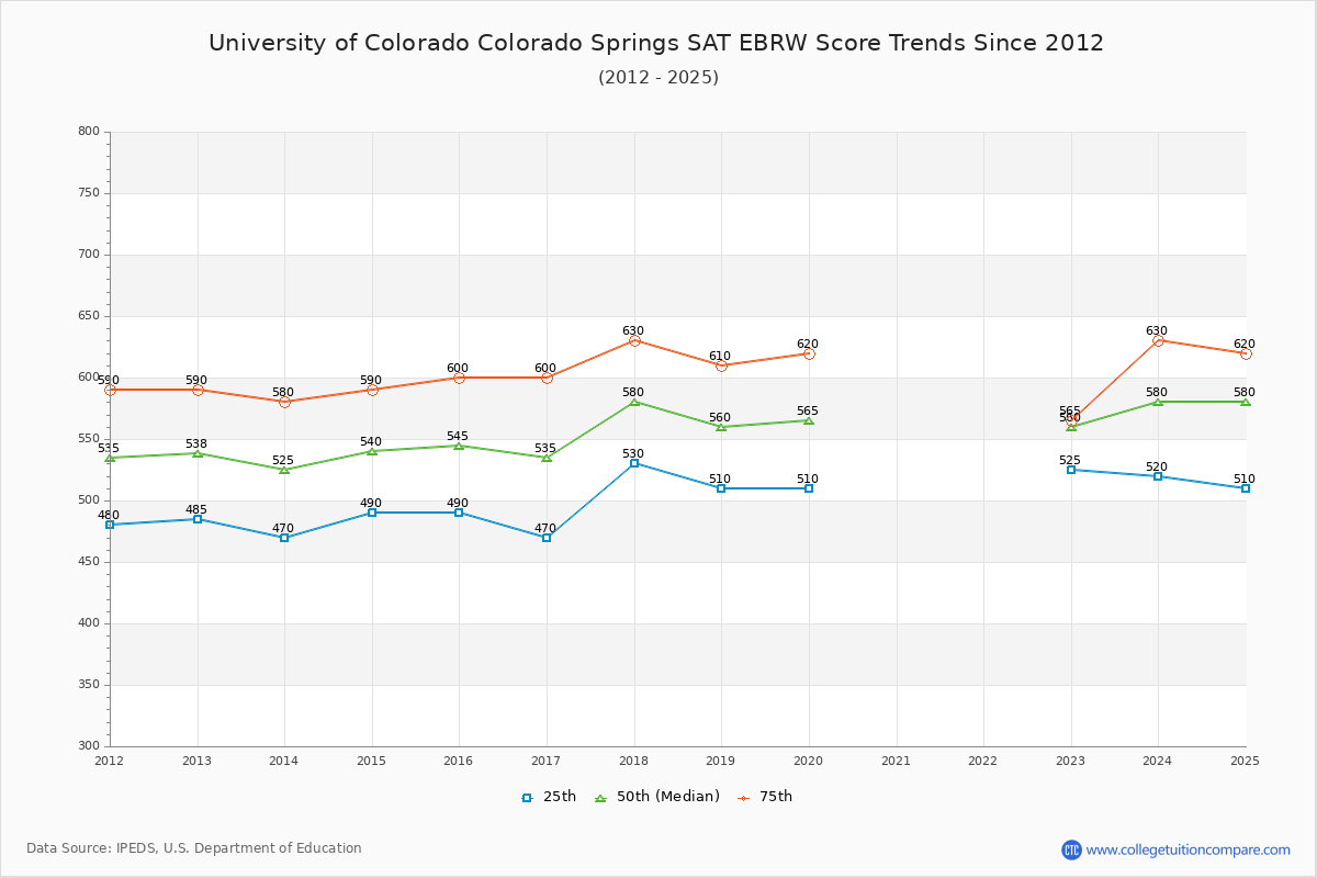 University of Colorado Colorado Springs SAT EBRW (Evidence-Based Reading and Writing) Trends Chart