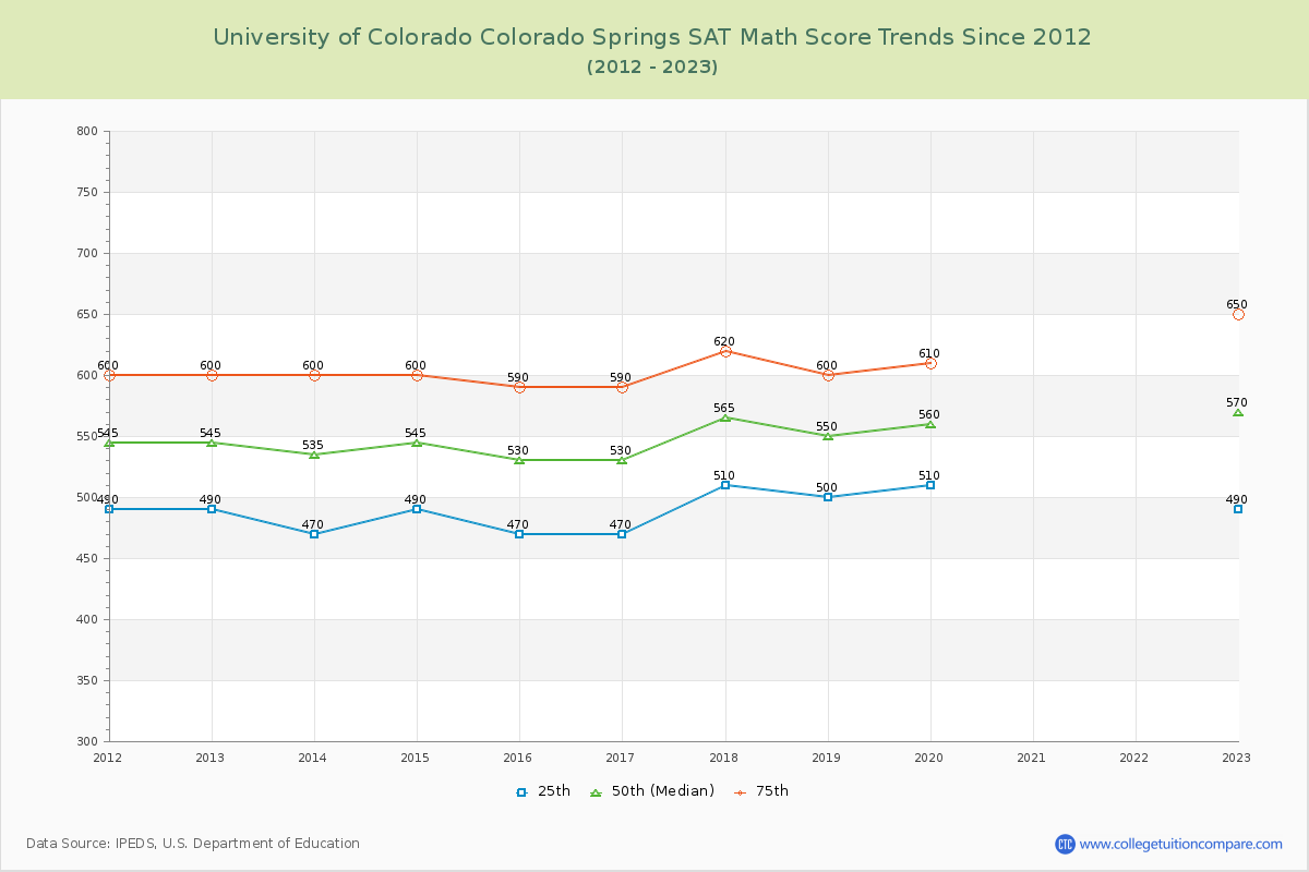University of Colorado Colorado Springs SAT Math Score Trends Chart
