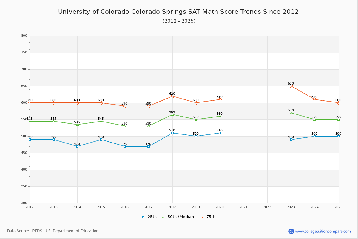 University of Colorado Colorado Springs SAT Math Score Trends Chart