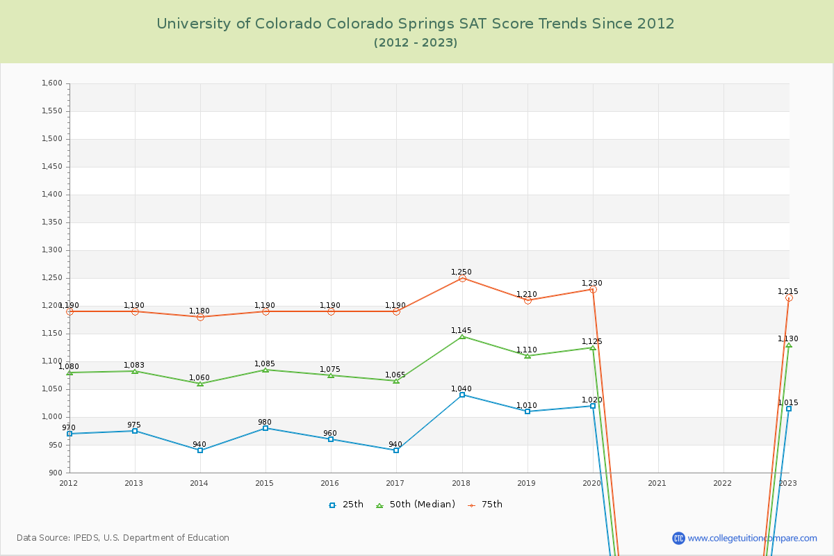 University of Colorado Colorado Springs SAT Score Trends Chart