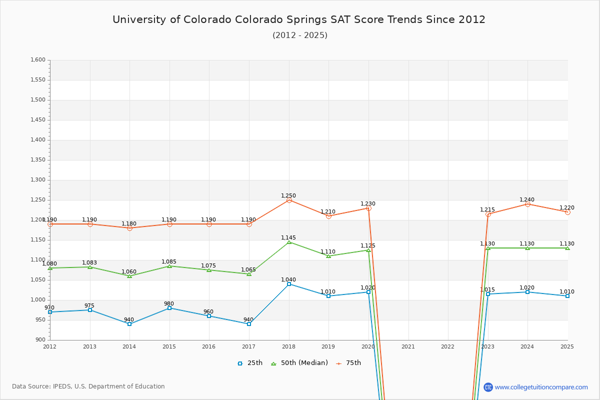 University of Colorado Colorado Springs SAT Score Trends Chart