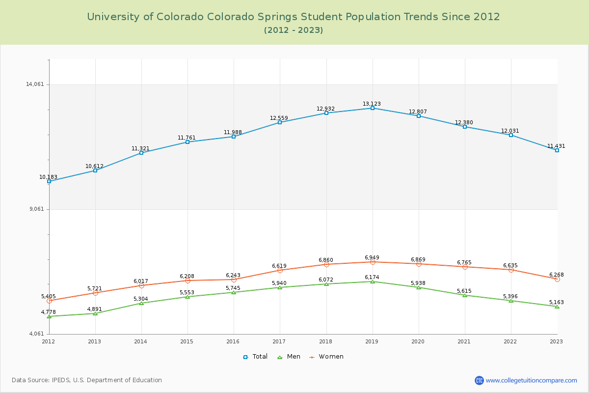 University of Colorado Colorado Springs Enrollment Trends Chart