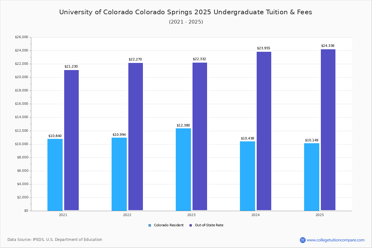 UCCS Tuition & Fees, Net Price