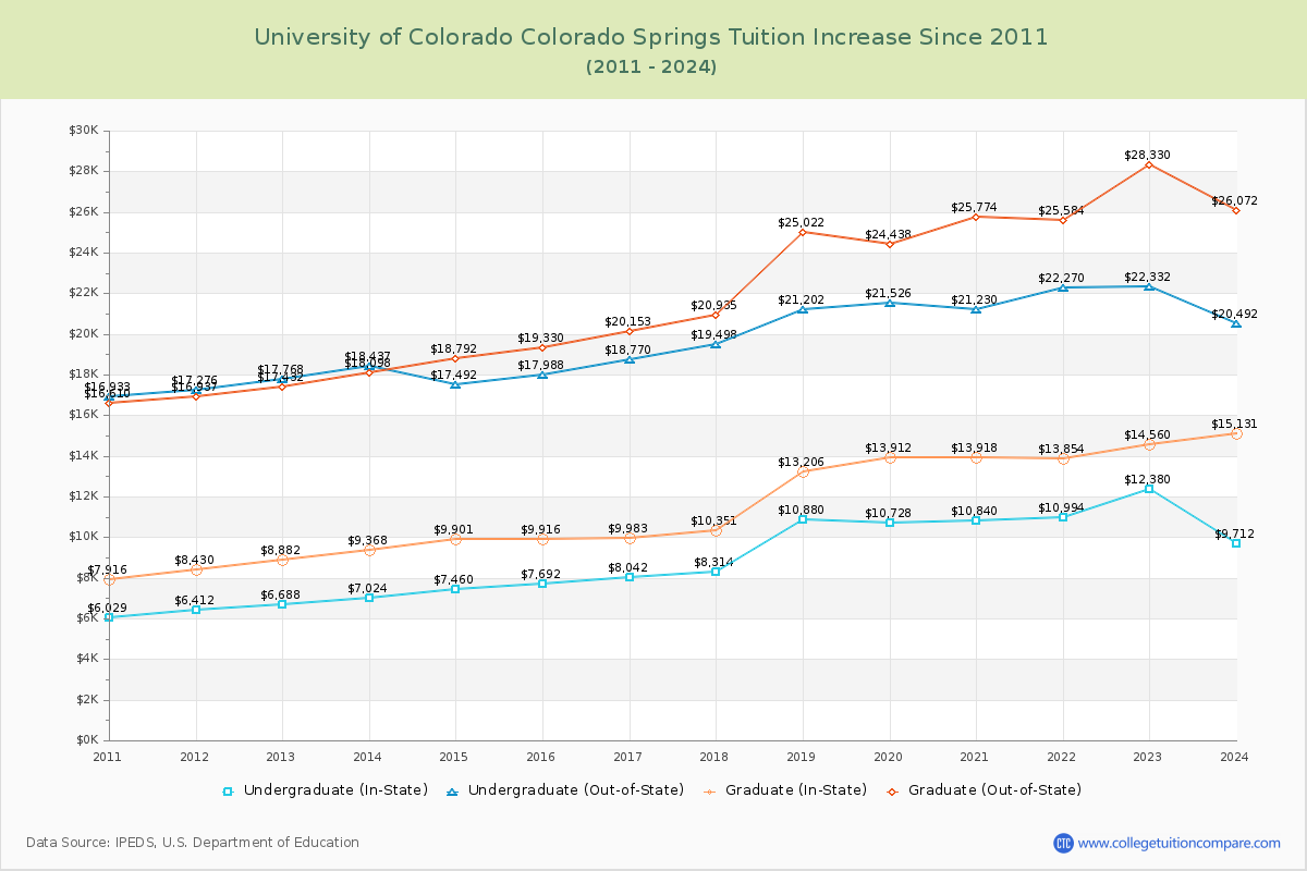 University of Colorado Colorado Springs Tuition & Fees Changes Chart