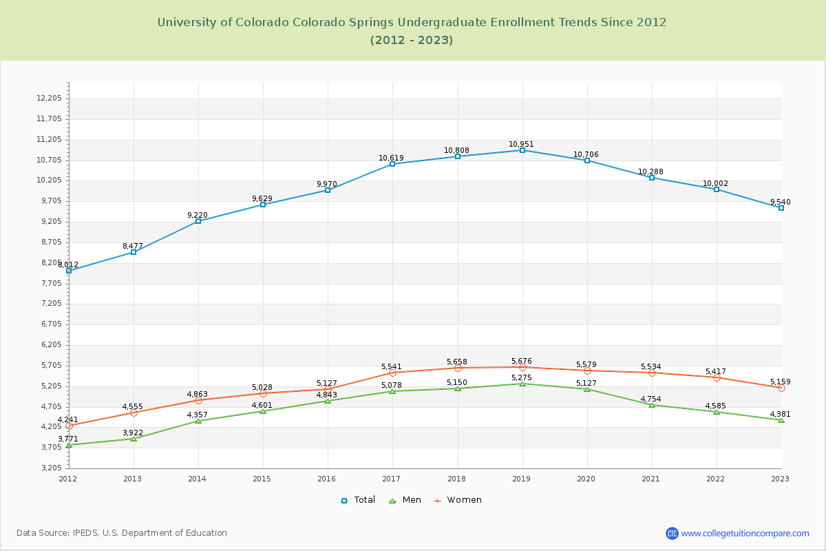 University of Colorado Colorado Springs Undergraduate Enrollment Trends Chart