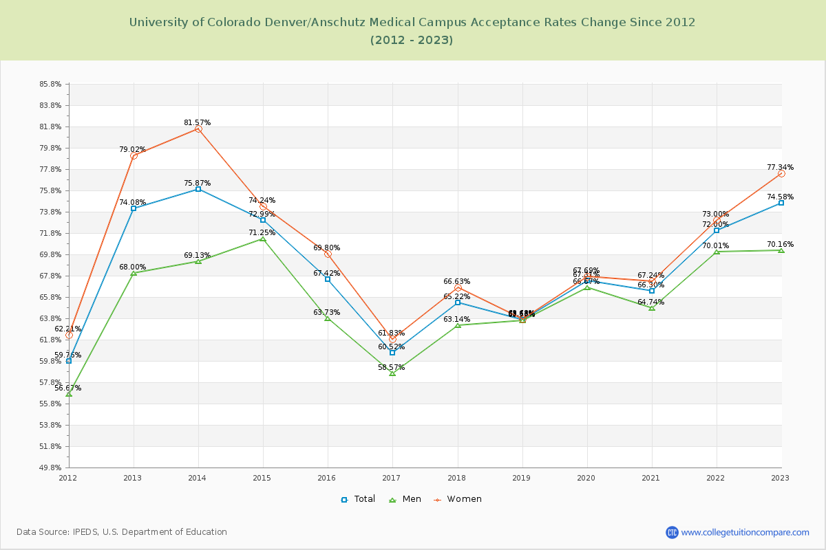 University of Colorado Denver/Anschutz Medical Campus Acceptance Rate Changes Chart