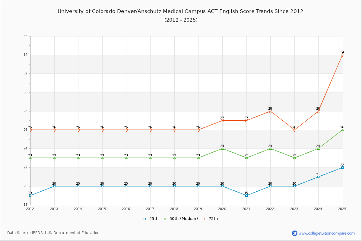 University of Colorado Denver/Anschutz Medical Campus ACT English Trends Chart