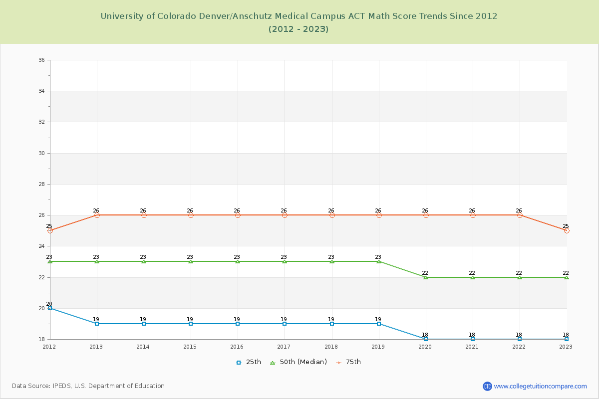 University of Colorado Denver/Anschutz Medical Campus ACT Math Score Trends Chart